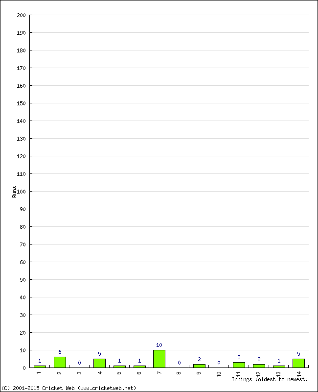 Batting Performance Innings by Innings - Home