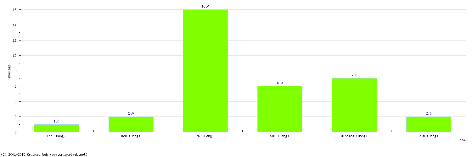 Batting Average by Country