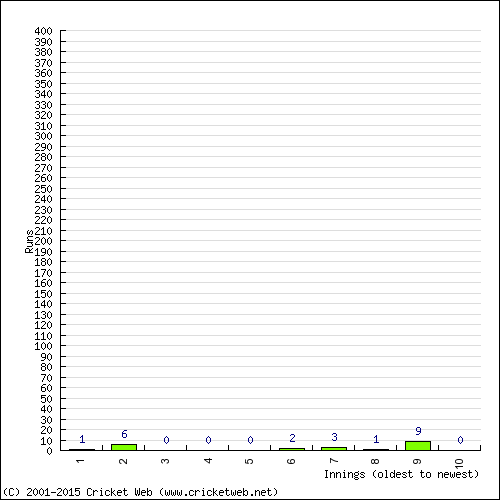 Batting Recent Scores