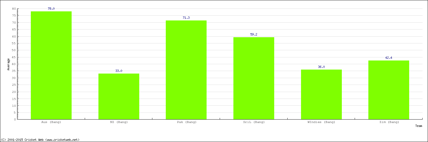 Bowling Average by Country