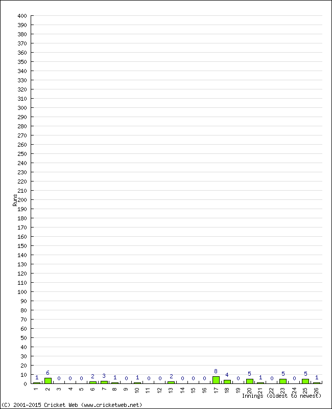 Batting Performance Innings by Innings - Away