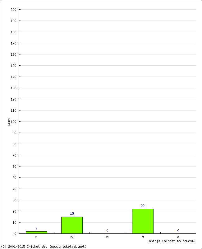 Batting Performance Innings by Innings