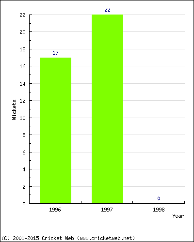 Runs by Year