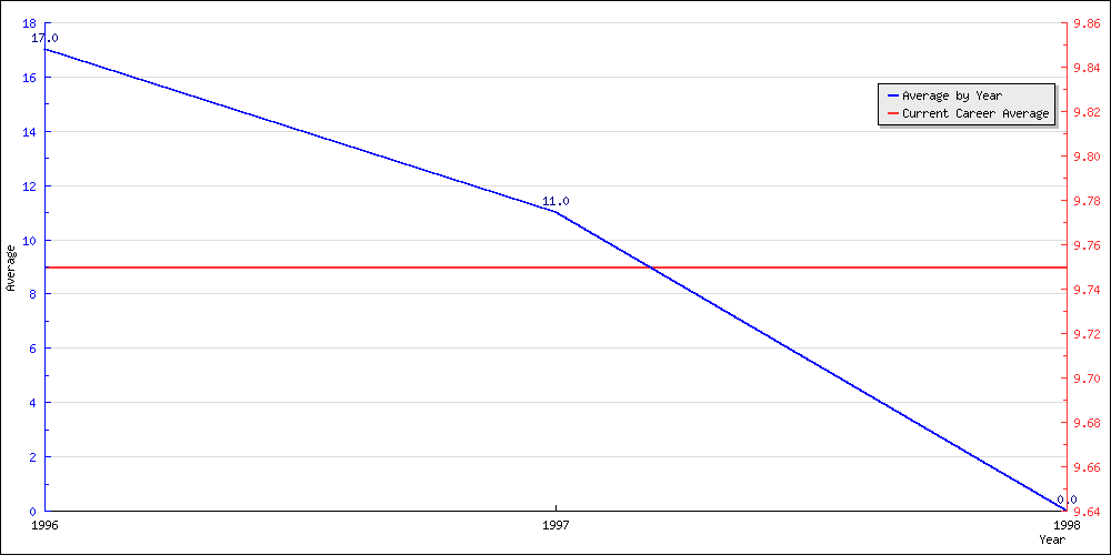 Batting Average by Year