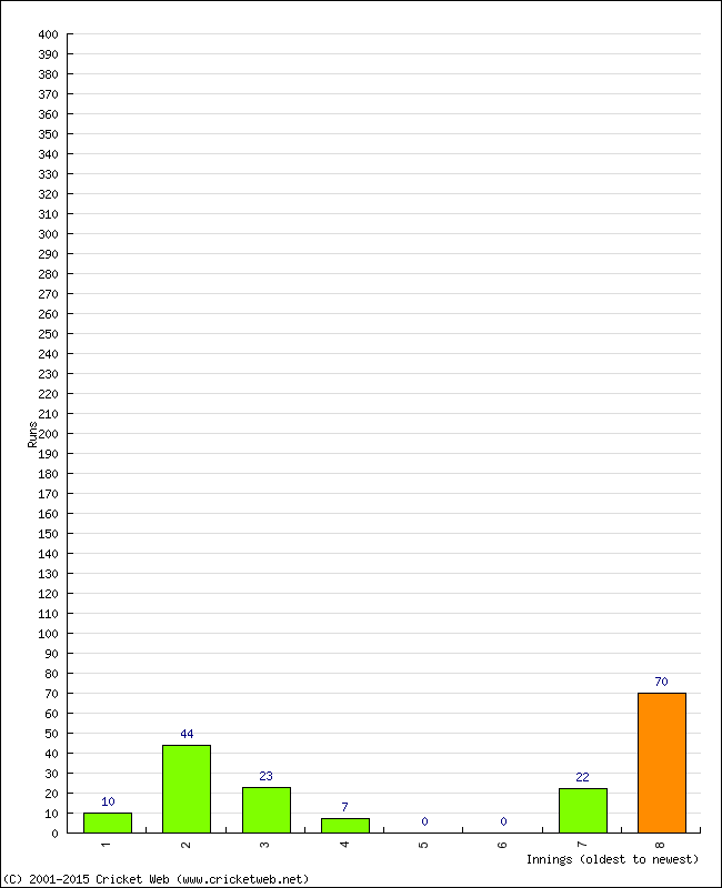 Batting Performance Innings by Innings