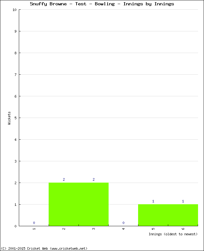 Bowling Performance Innings by Innings