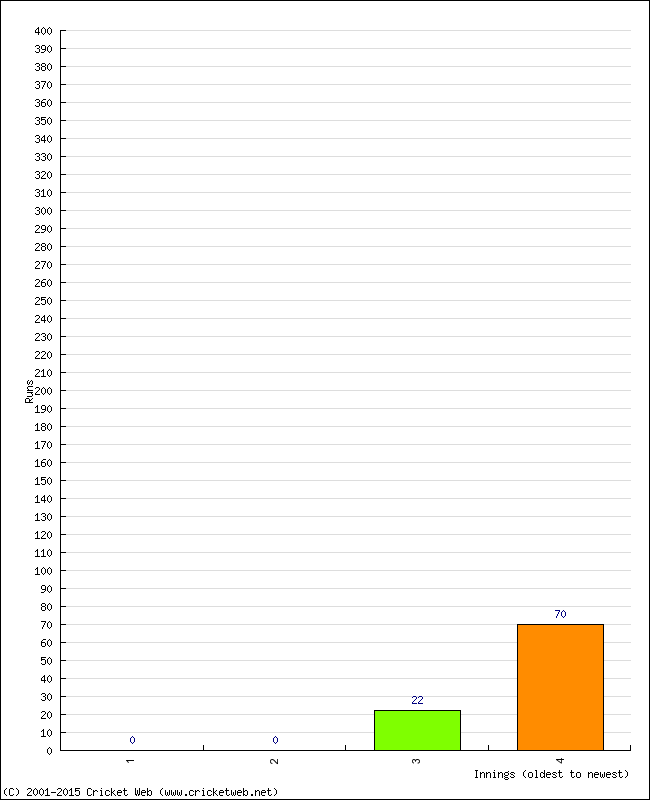 Batting Performance Innings by Innings - Home