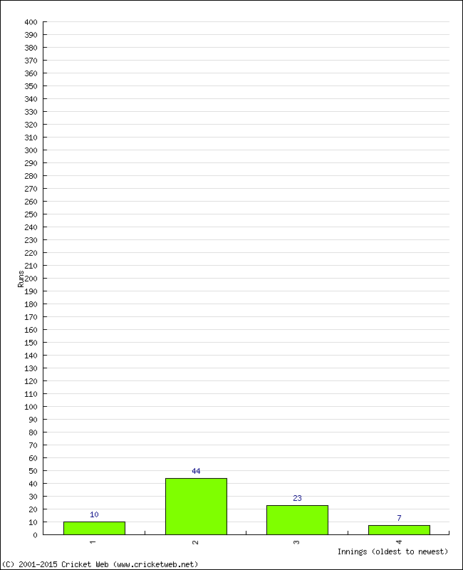 Batting Performance Innings by Innings - Away