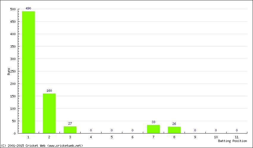 Runs by Batting Position