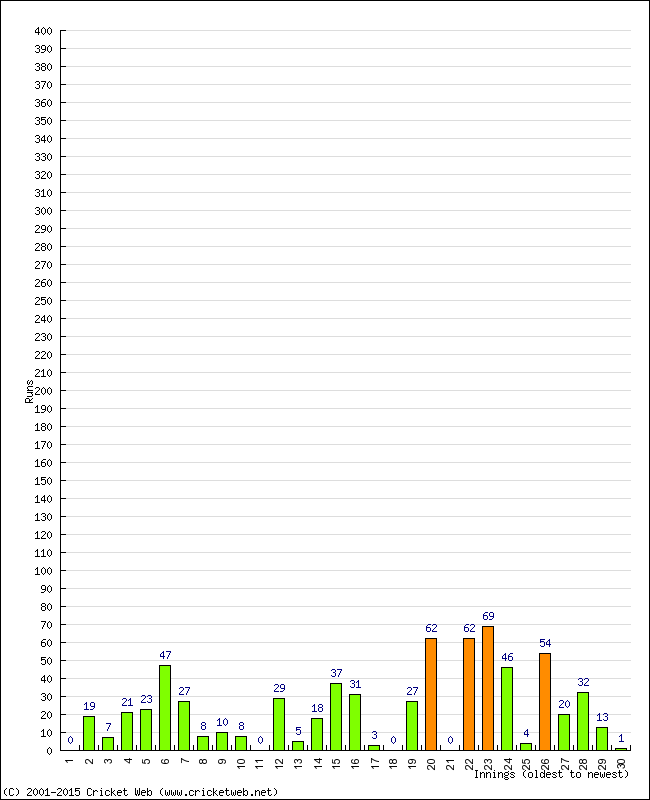 Batting Performance Innings by Innings