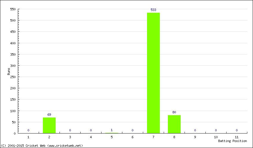 Runs by Batting Position