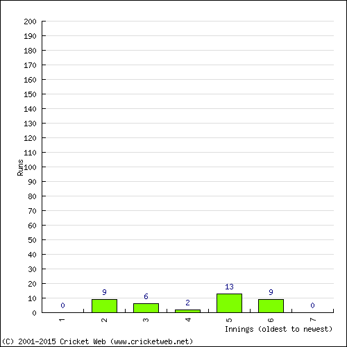 Batting Recent Scores