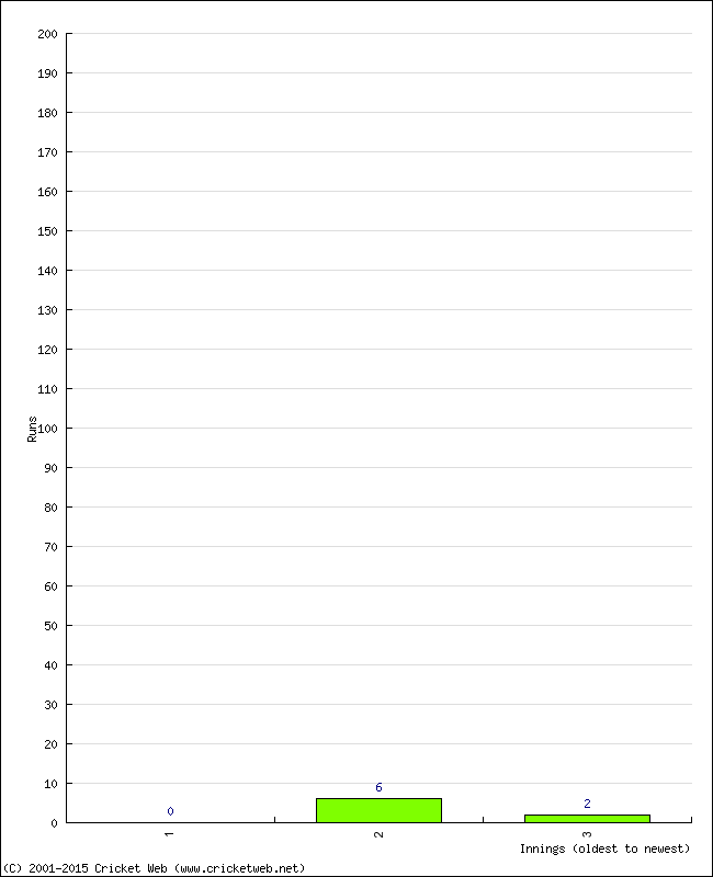 Batting Performance Innings by Innings - Home