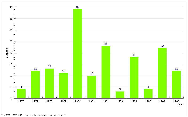 Wickets by Year