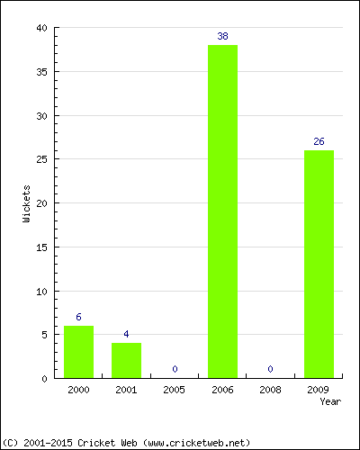 Runs by Year