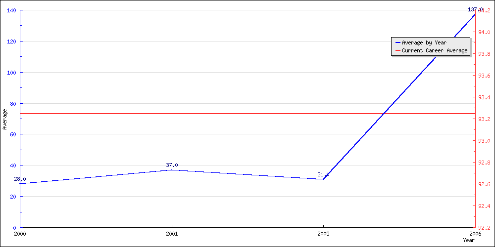 Bowling Average by Year