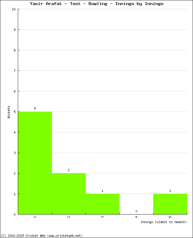 Bowling Performance Innings by Innings