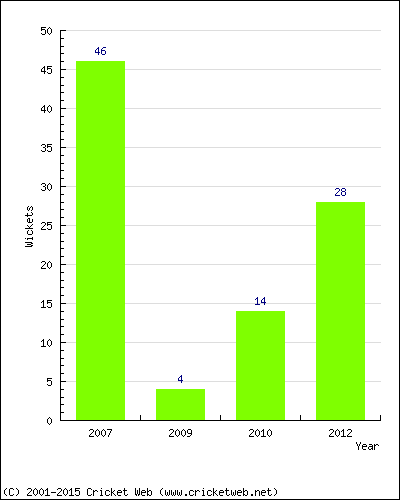 Runs by Year