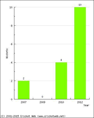 Wickets by Year