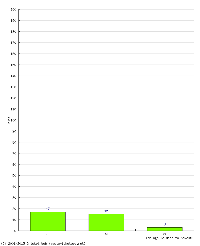 Batting Performance Innings by Innings - Home