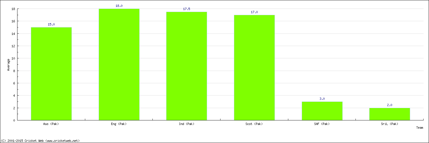 Batting Average by Country