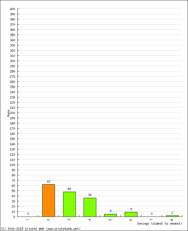 Batting Performance Innings by Innings - Away