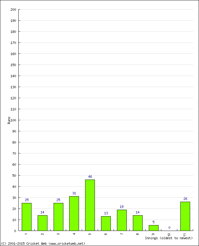 Batting Performance Innings by Innings