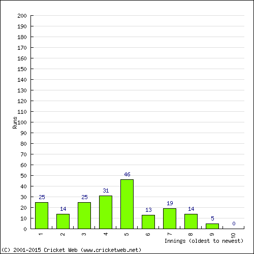 Batting Recent Scores