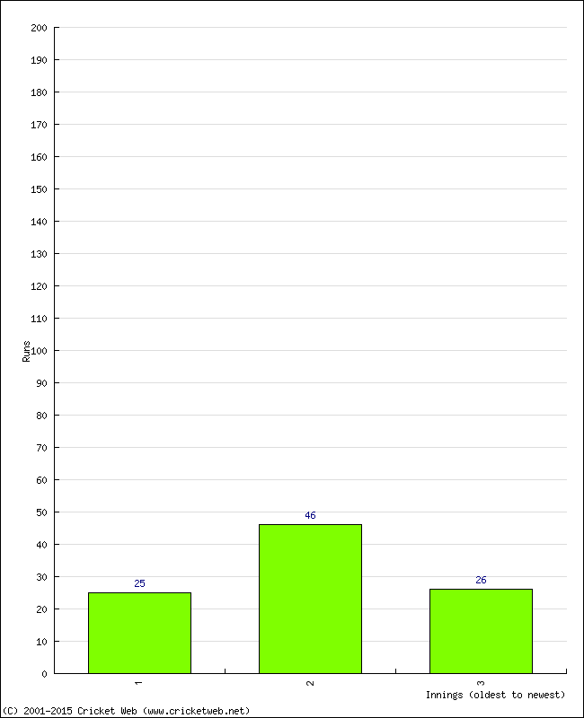 Batting Performance Innings by Innings - Home