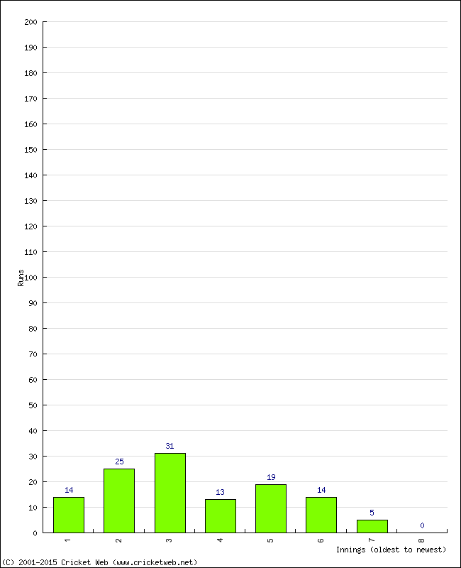 Batting Performance Innings by Innings - Away