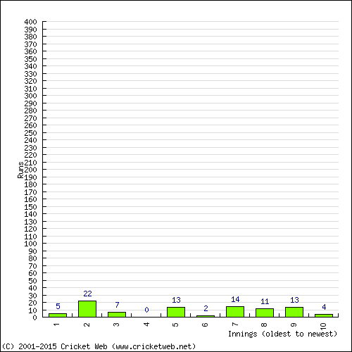 Batting Recent Scores