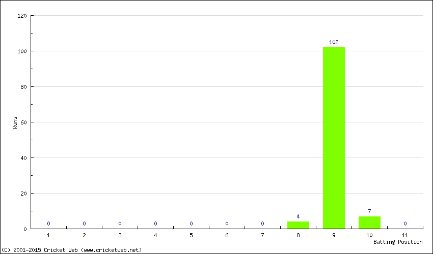 Runs by Batting Position