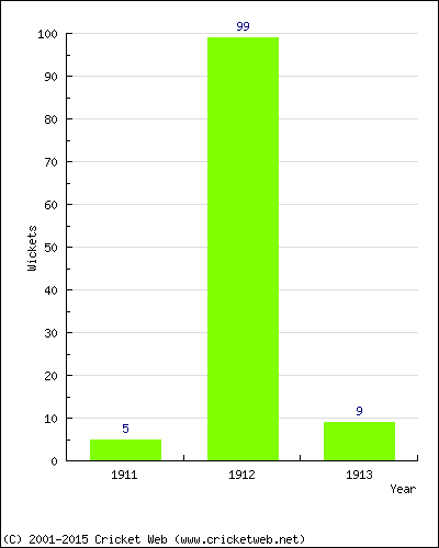 Runs by Year