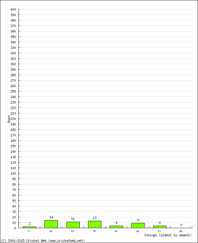 Batting Performance Innings by Innings - Home