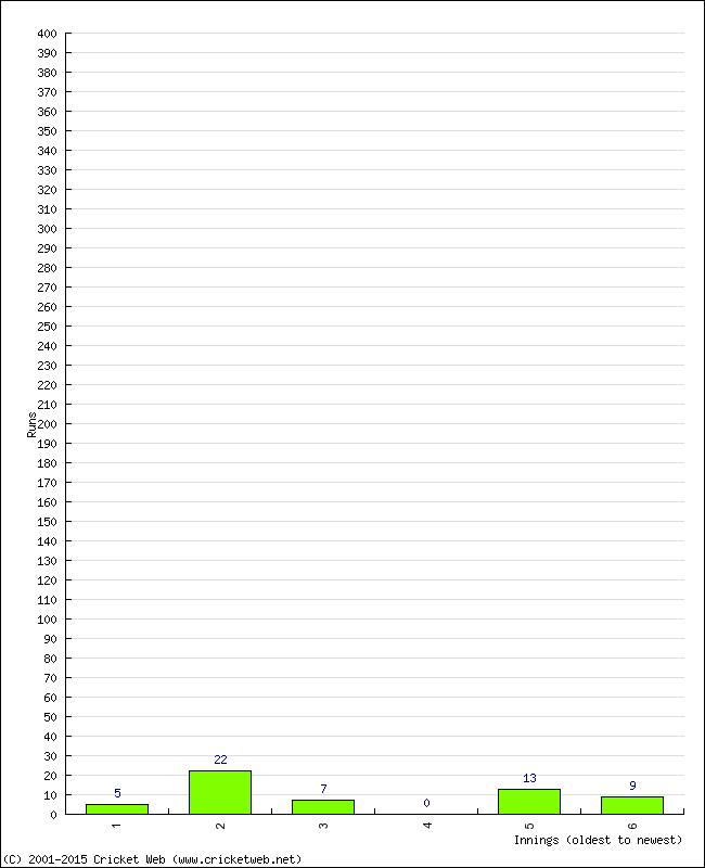 Batting Performance Innings by Innings - Away