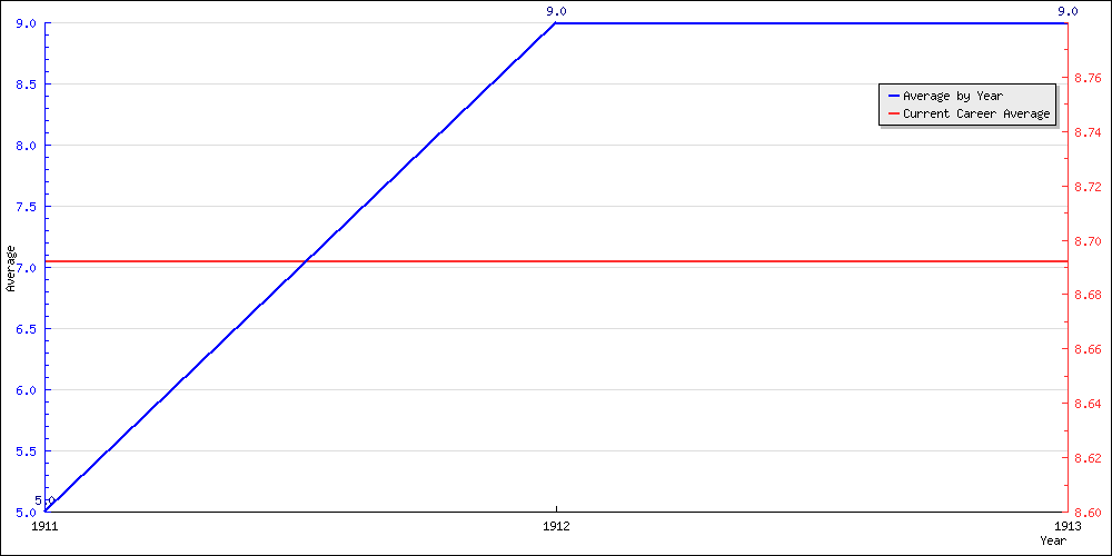 Batting Average by Year