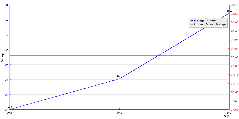 Bowling Average by Year