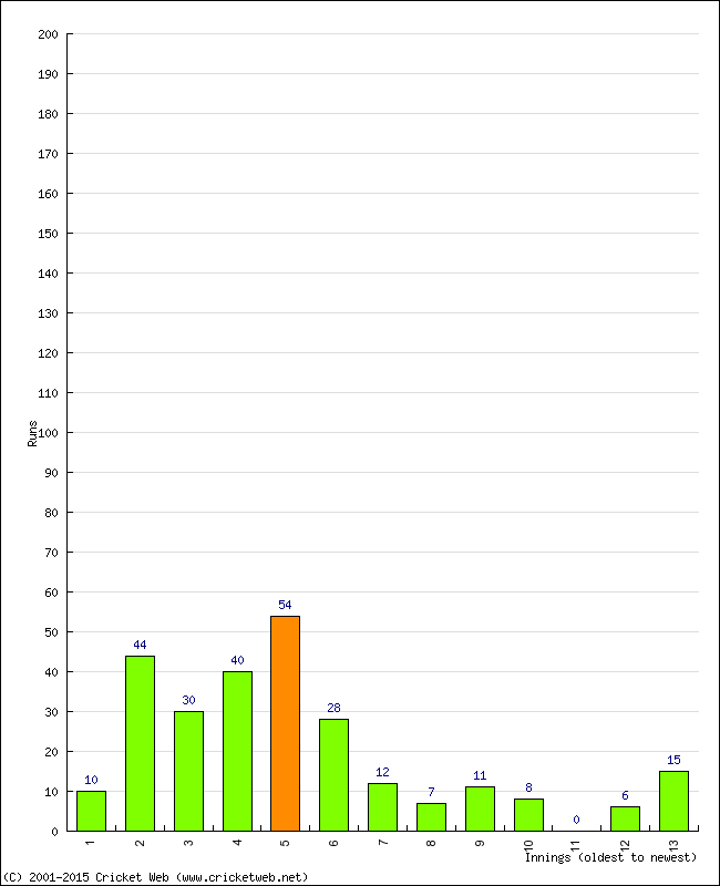 Batting Performance Innings by Innings - Home