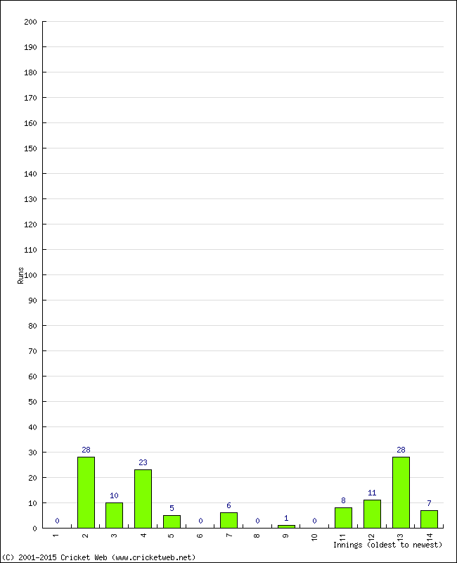 Batting Performance Innings by Innings - Away