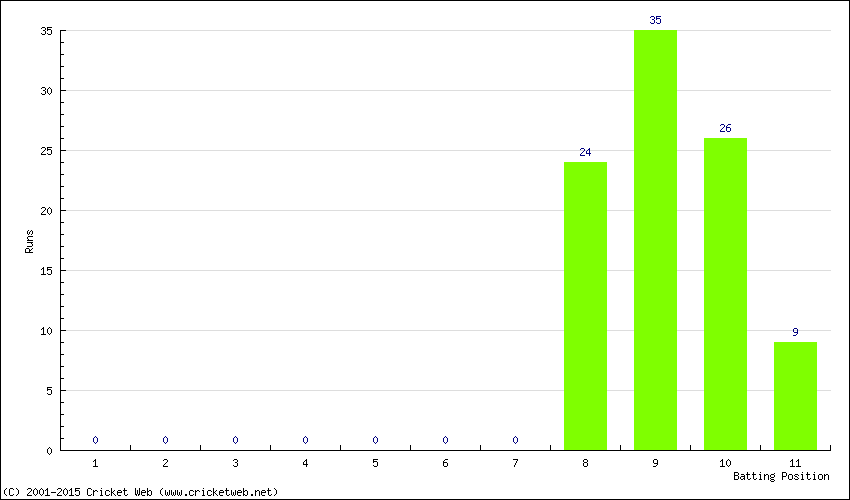 Runs by Batting Position