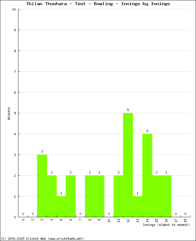 Bowling Performance Innings by Innings