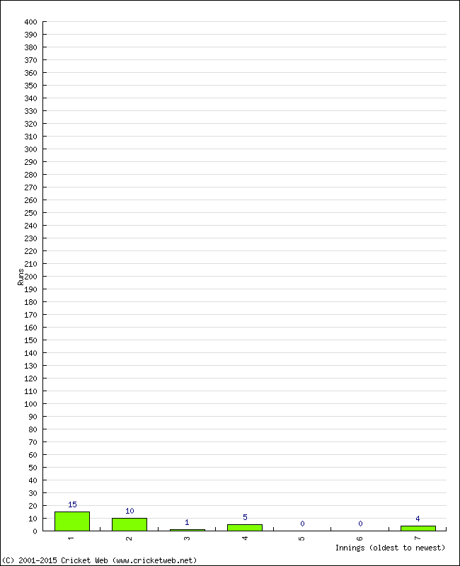 Batting Performance Innings by Innings - Home