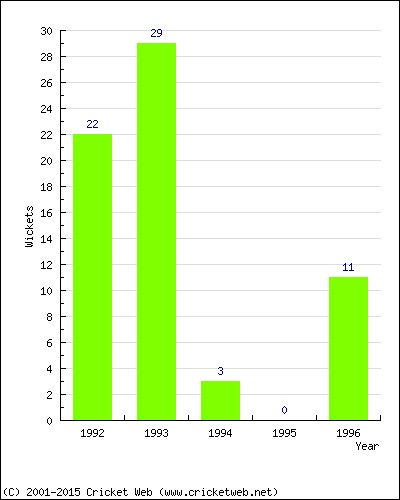 Runs by Year