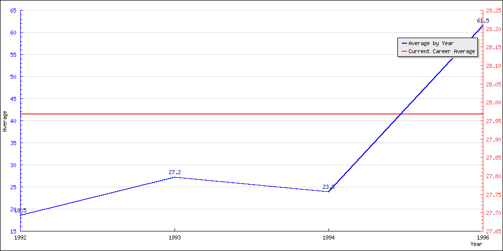 Bowling Average by Year