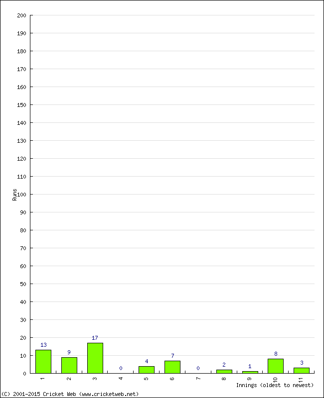 Batting Performance Innings by Innings - Away