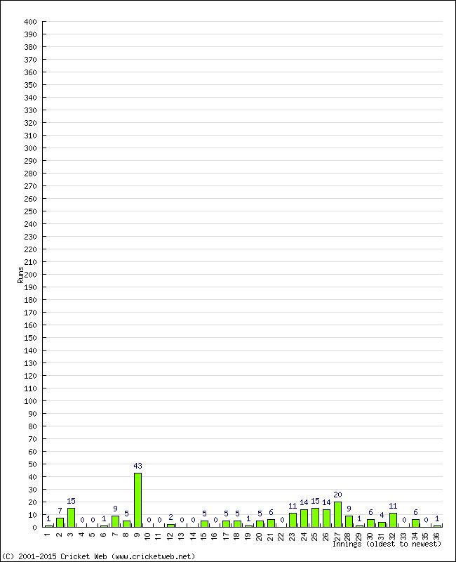 Batting Performance Innings by Innings