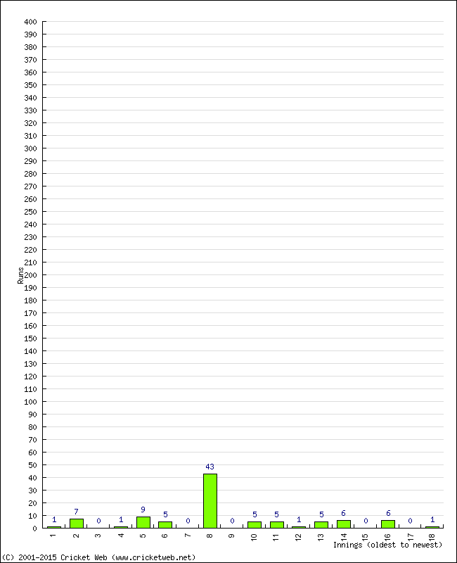 Batting Performance Innings by Innings - Home