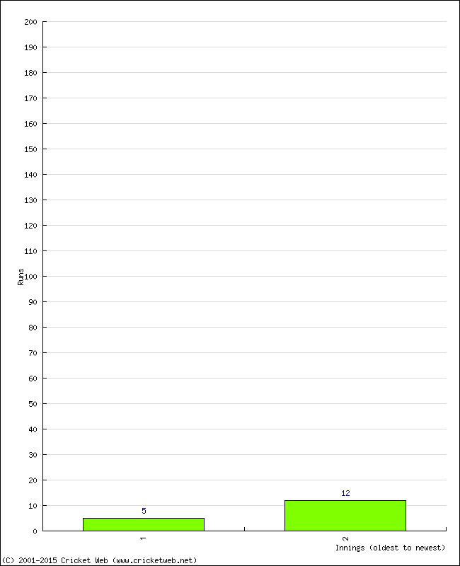 Batting Performance Innings by Innings