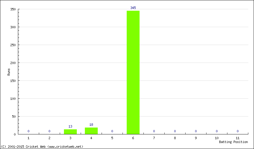 Runs by Batting Position