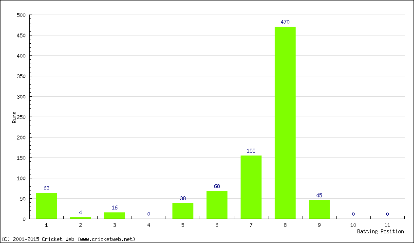 Runs by Batting Position